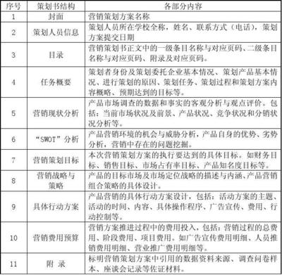 智能穿戴產(chǎn)品“靈動(dòng)手環(huán)”市場(chǎng)營(yíng)銷(xiāo)策劃書(shū)撰要求與分析